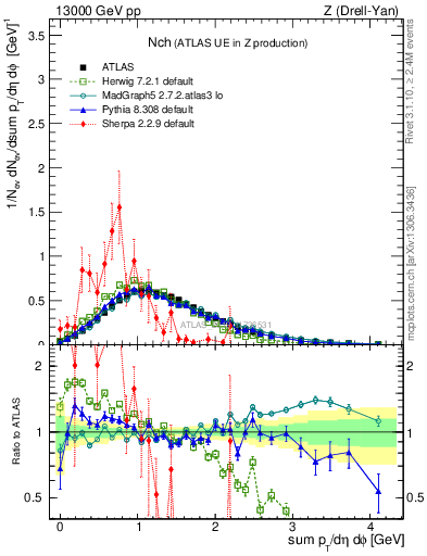 Plot of nch in 13000 GeV pp collisions
