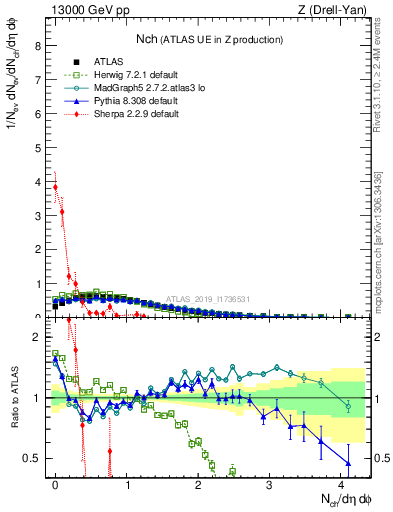 Plot of nch in 13000 GeV pp collisions