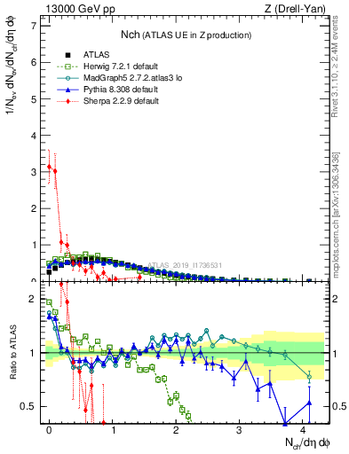 Plot of nch in 13000 GeV pp collisions