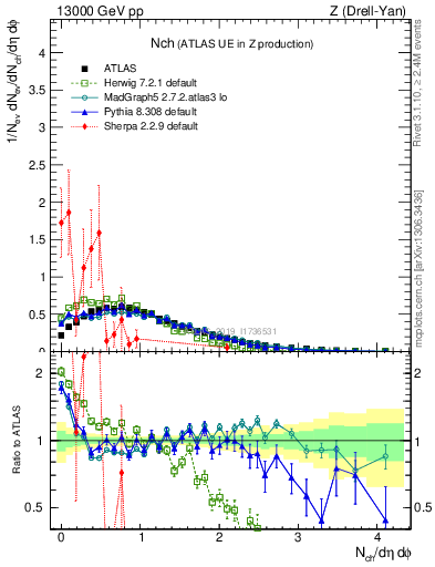 Plot of nch in 13000 GeV pp collisions