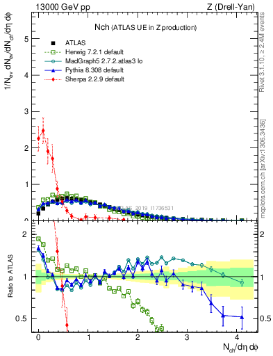 Plot of nch in 13000 GeV pp collisions