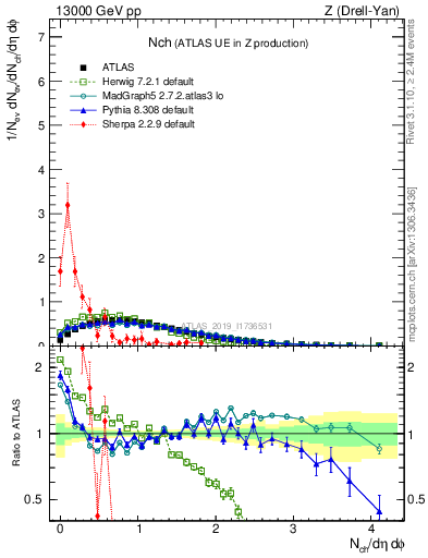 Plot of nch in 13000 GeV pp collisions