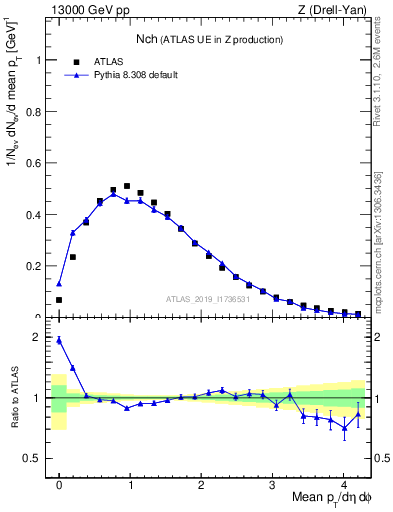 Plot of nch in 13000 GeV pp collisions