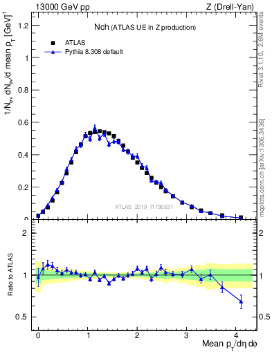 Plot of nch in 13000 GeV pp collisions