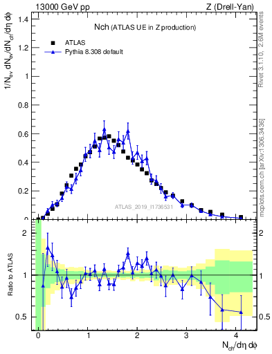 Plot of nch in 13000 GeV pp collisions