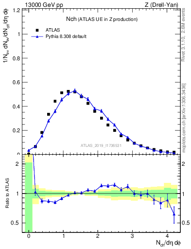 Plot of nch in 13000 GeV pp collisions