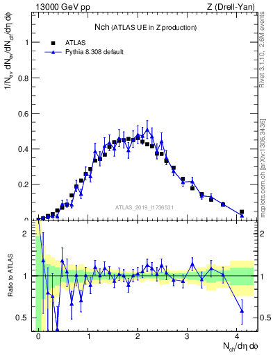 Plot of nch in 13000 GeV pp collisions