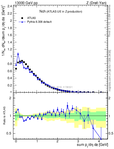 Plot of nch in 13000 GeV pp collisions