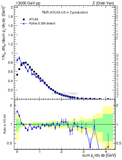 Plot of nch in 13000 GeV pp collisions
