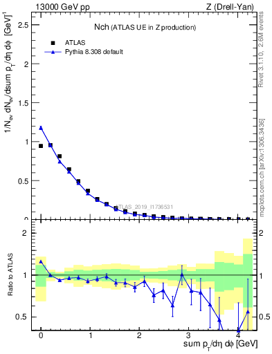 Plot of nch in 13000 GeV pp collisions