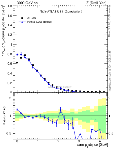 Plot of nch in 13000 GeV pp collisions