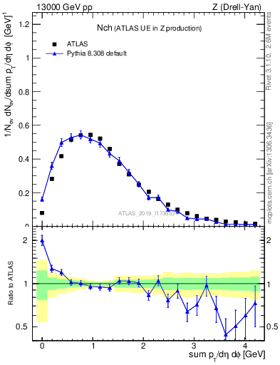 Plot of nch in 13000 GeV pp collisions