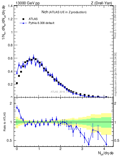 Plot of nch in 13000 GeV pp collisions