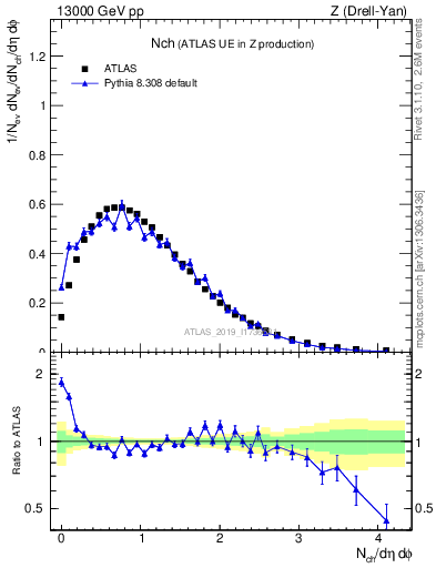 Plot of nch in 13000 GeV pp collisions