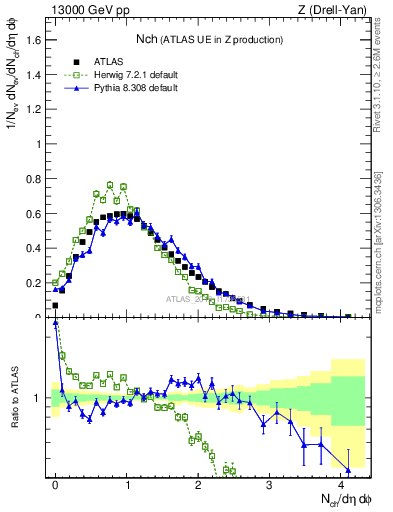 Plot of nch in 13000 GeV pp collisions