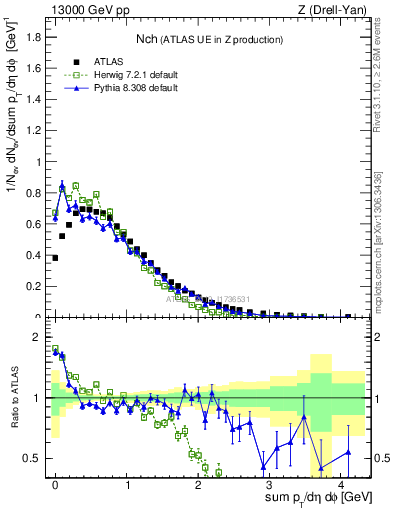 Plot of nch in 13000 GeV pp collisions