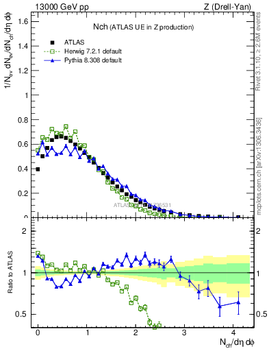 Plot of nch in 13000 GeV pp collisions