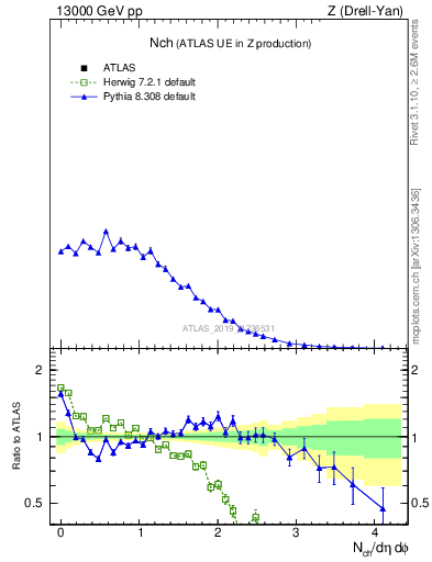 Plot of nch in 13000 GeV pp collisions