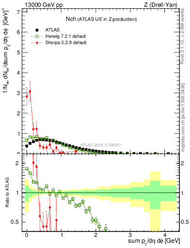 Plot of nch in 13000 GeV pp collisions