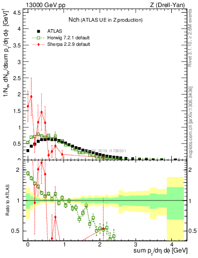 Plot of nch in 13000 GeV pp collisions