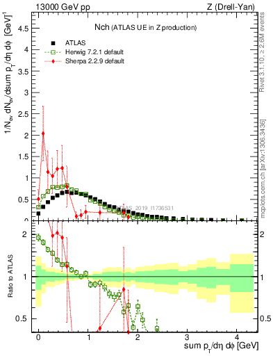 Plot of nch in 13000 GeV pp collisions
