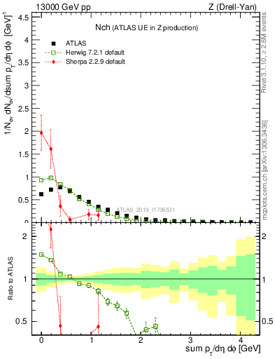 Plot of nch in 13000 GeV pp collisions
