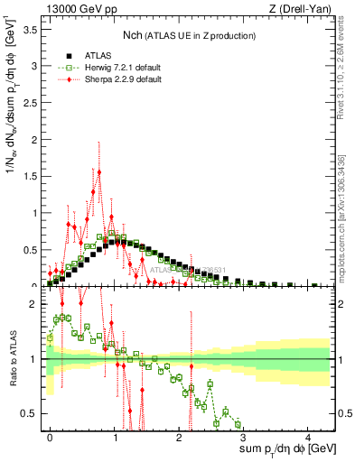 Plot of nch in 13000 GeV pp collisions