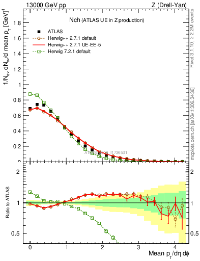 Plot of nch in 13000 GeV pp collisions