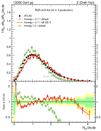 Plot of nch in 13000 GeV pp collisions