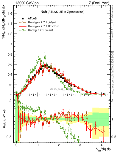 Plot of nch in 13000 GeV pp collisions