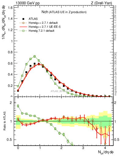 Plot of nch in 13000 GeV pp collisions