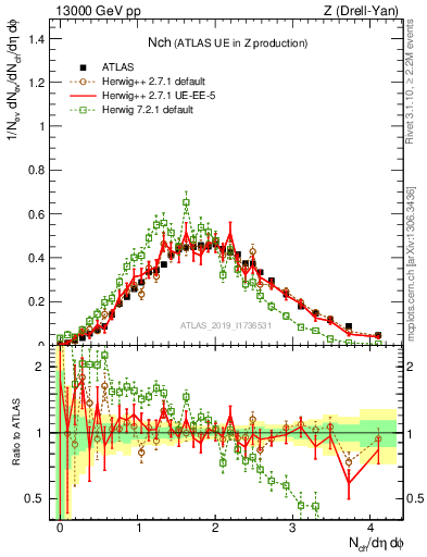 Plot of nch in 13000 GeV pp collisions