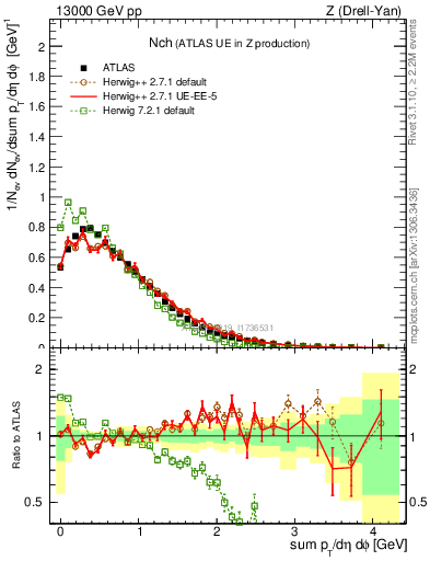 Plot of nch in 13000 GeV pp collisions