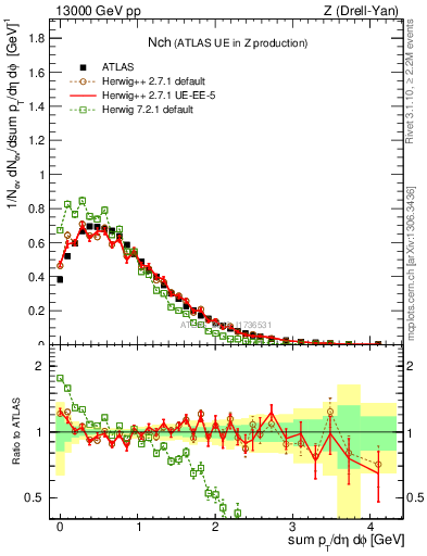 Plot of nch in 13000 GeV pp collisions