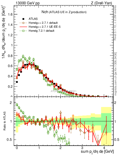 Plot of nch in 13000 GeV pp collisions