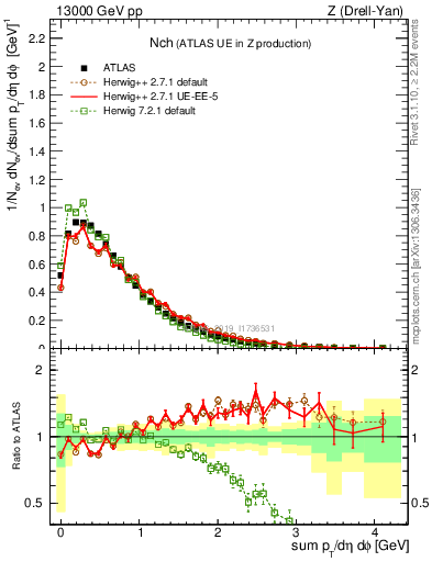 Plot of nch in 13000 GeV pp collisions