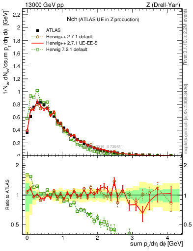 Plot of nch in 13000 GeV pp collisions