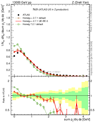 Plot of nch in 13000 GeV pp collisions
