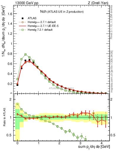 Plot of nch in 13000 GeV pp collisions
