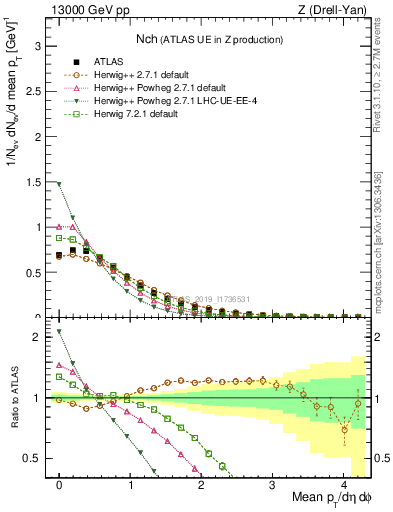 Plot of nch in 13000 GeV pp collisions