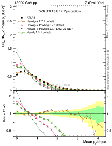Plot of nch in 13000 GeV pp collisions