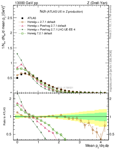 Plot of nch in 13000 GeV pp collisions