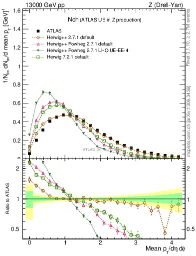 Plot of nch in 13000 GeV pp collisions