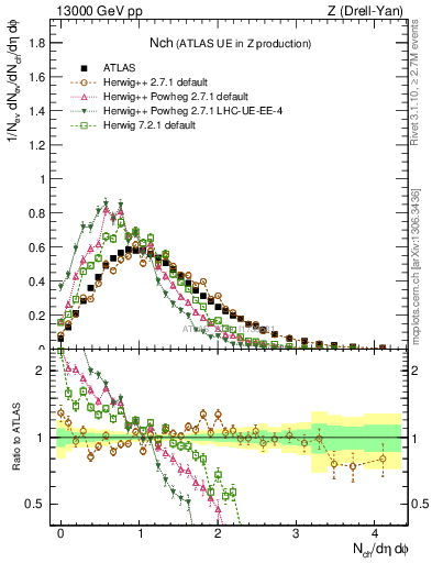 Plot of nch in 13000 GeV pp collisions