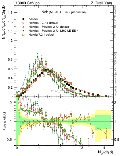 Plot of nch in 13000 GeV pp collisions
