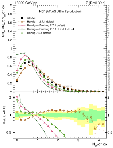 Plot of nch in 13000 GeV pp collisions