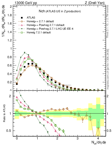Plot of nch in 13000 GeV pp collisions