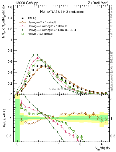 Plot of nch in 13000 GeV pp collisions