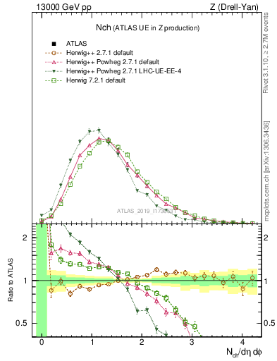 Plot of nch in 13000 GeV pp collisions