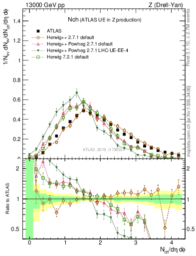 Plot of nch in 13000 GeV pp collisions
